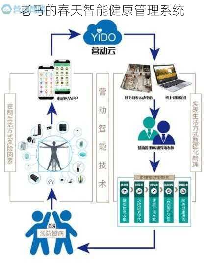 老马的春天智能健康管理系统