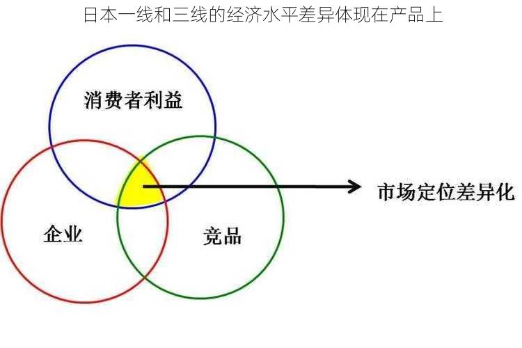 日本一线和三线的经济水平差异体现在产品上