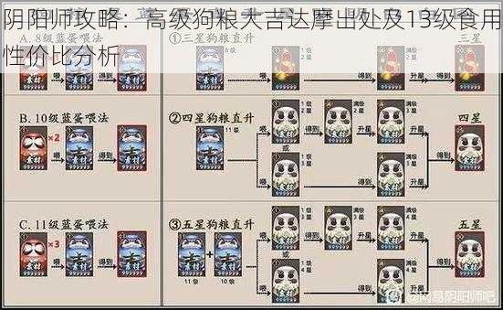 阴阳师攻略：高级狗粮大吉达摩出处及13级食用性价比分析