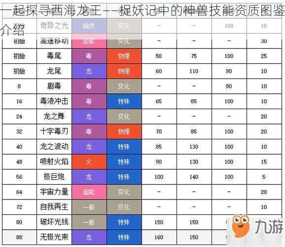 一起探寻西海龙王——捉妖记中的神兽技能资质图鉴介绍