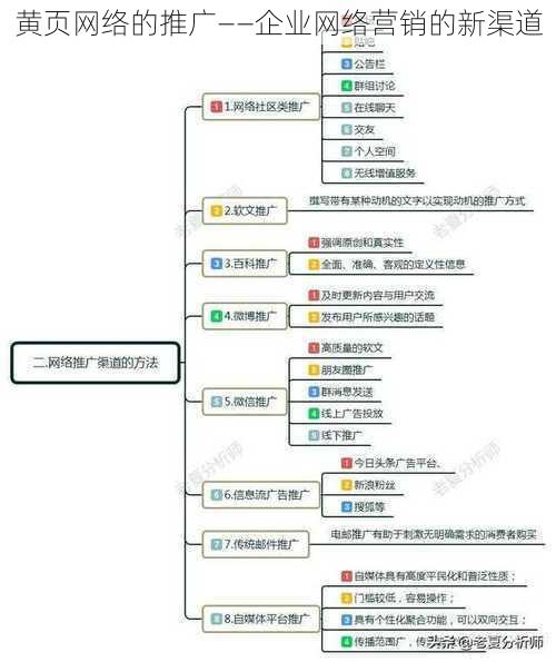 黄页网络的推广——企业网络营销的新渠道