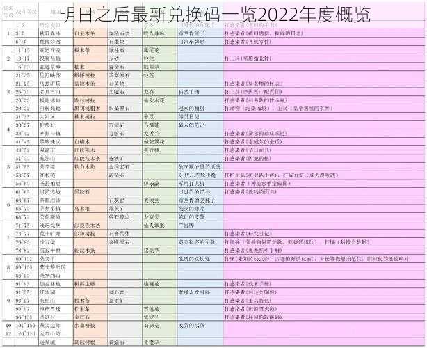 明日之后最新兑换码一览2022年度概览