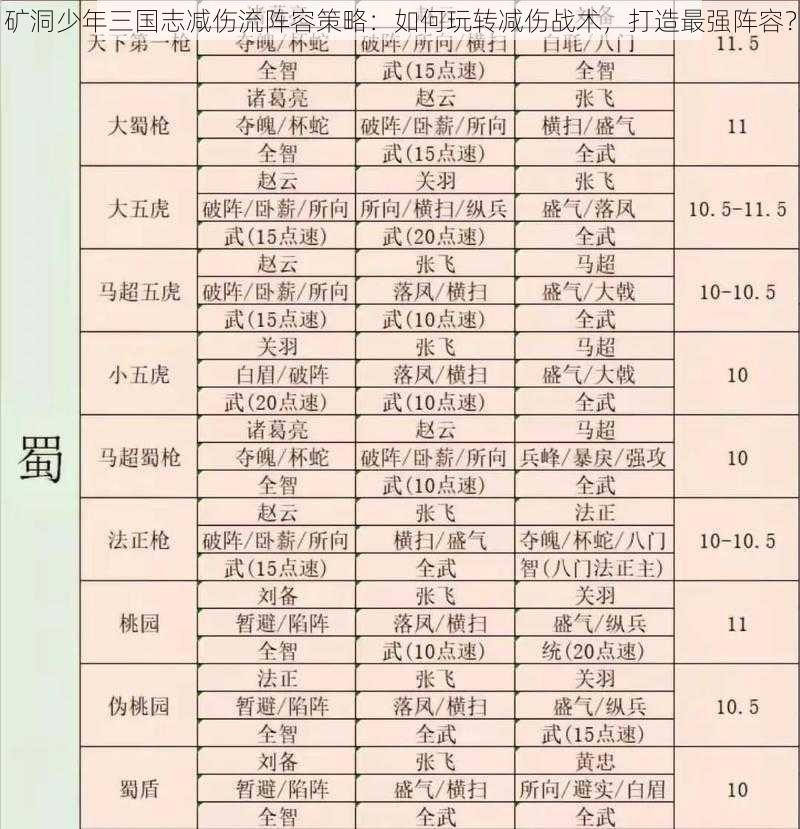 矿洞少年三国志减伤流阵容策略：如何玩转减伤战术，打造最强阵容？