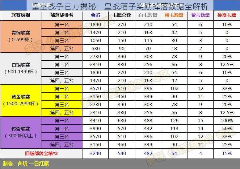 皇室战争官方揭秘：皇战箱子奖励掉落数据全解析