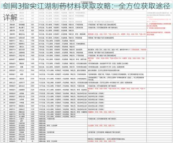 剑网3指尖江湖制药材料获取攻略：全方位获取途径详解