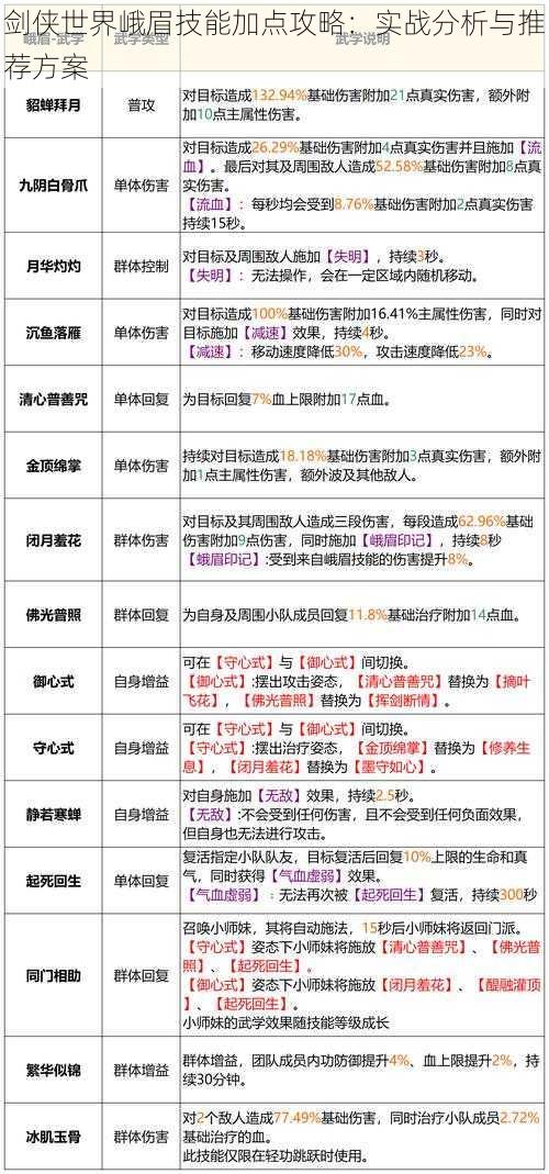 剑侠世界峨眉技能加点攻略：实战分析与推荐方案