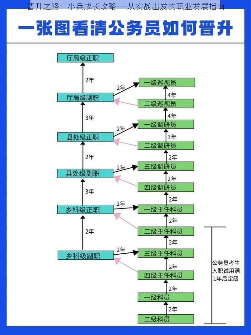 晋升之路：小兵成长攻略——从实战出发的职业发展指南