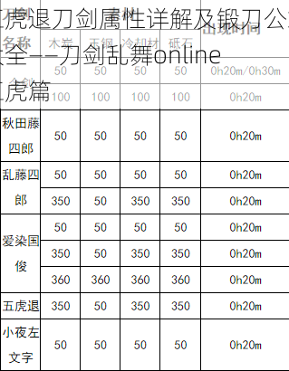 五虎退刀剑属性详解及锻刀公式大全——刀剑乱舞online五虎篇