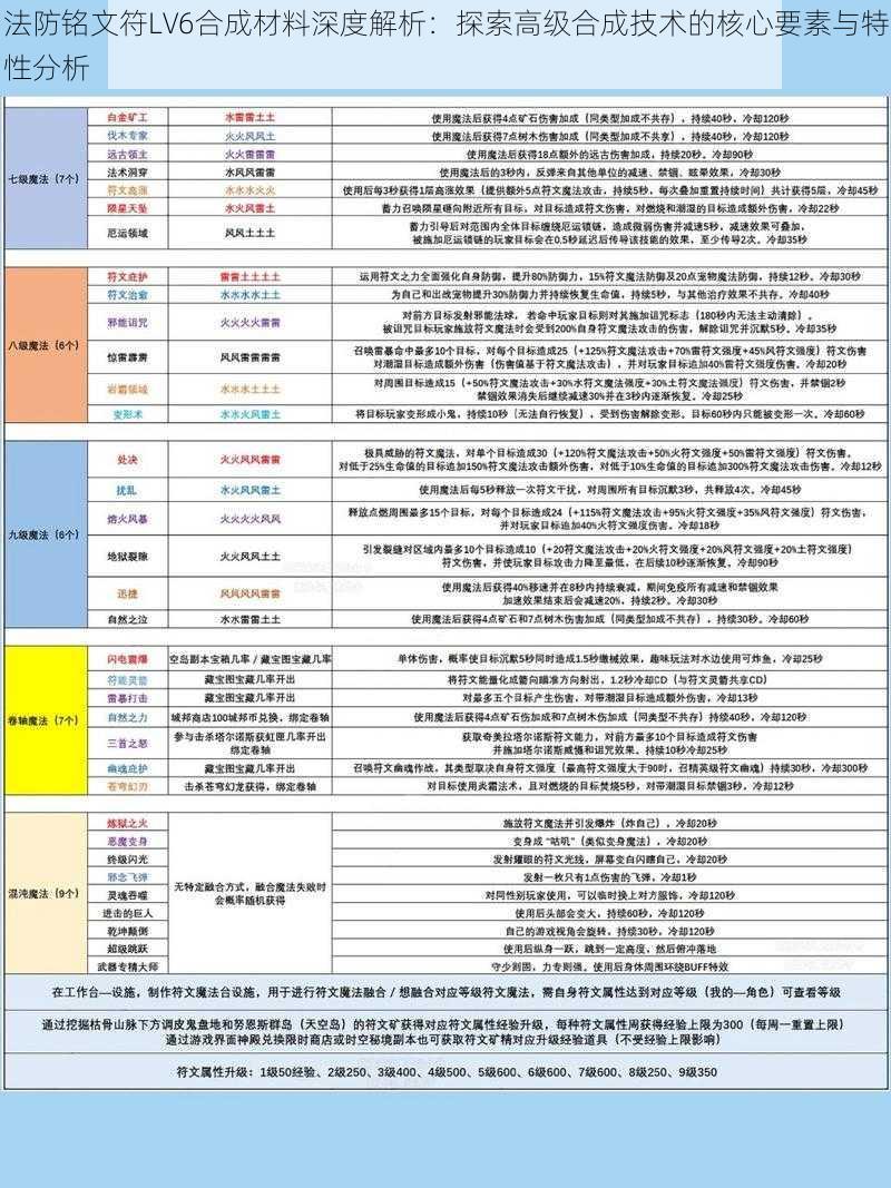 法防铭文符LV6合成材料深度解析：探索高级合成技术的核心要素与特性分析