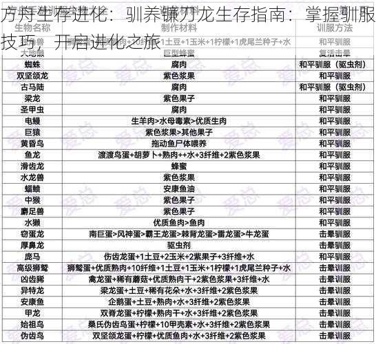 方舟生存进化：驯养镰刀龙生存指南：掌握驯服技巧，开启进化之旅