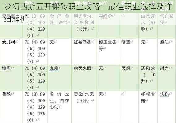 梦幻西游五开搬砖职业攻略：最佳职业选择及详细解析