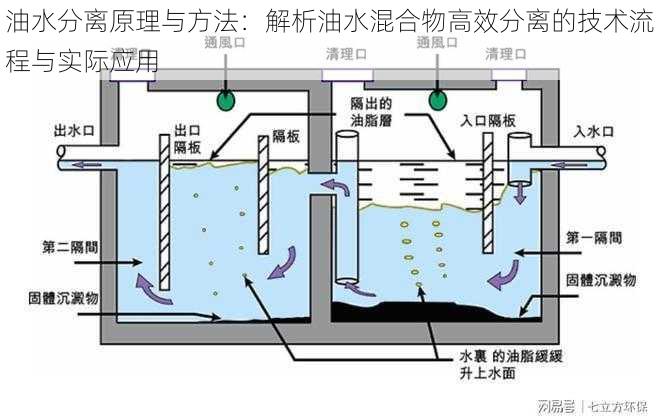 油水分离原理与方法：解析油水混合物高效分离的技术流程与实际应用