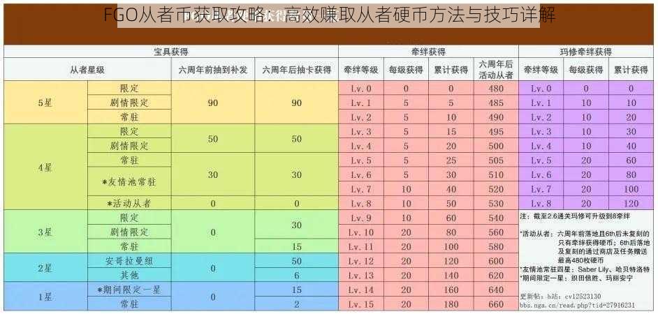 FGO从者币获取攻略：高效赚取从者硬币方法与技巧详解