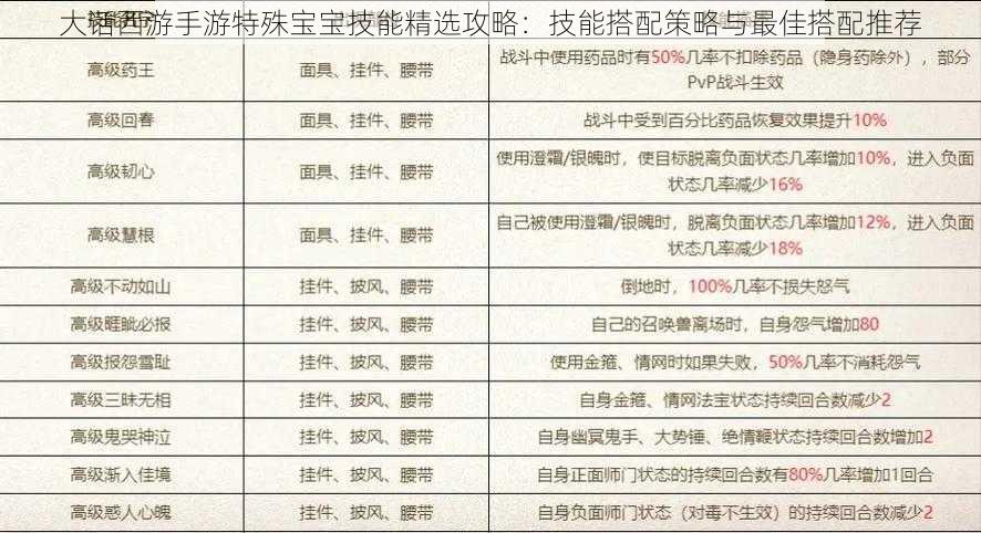 大话西游手游特殊宝宝技能精选攻略：技能搭配策略与最佳搭配推荐