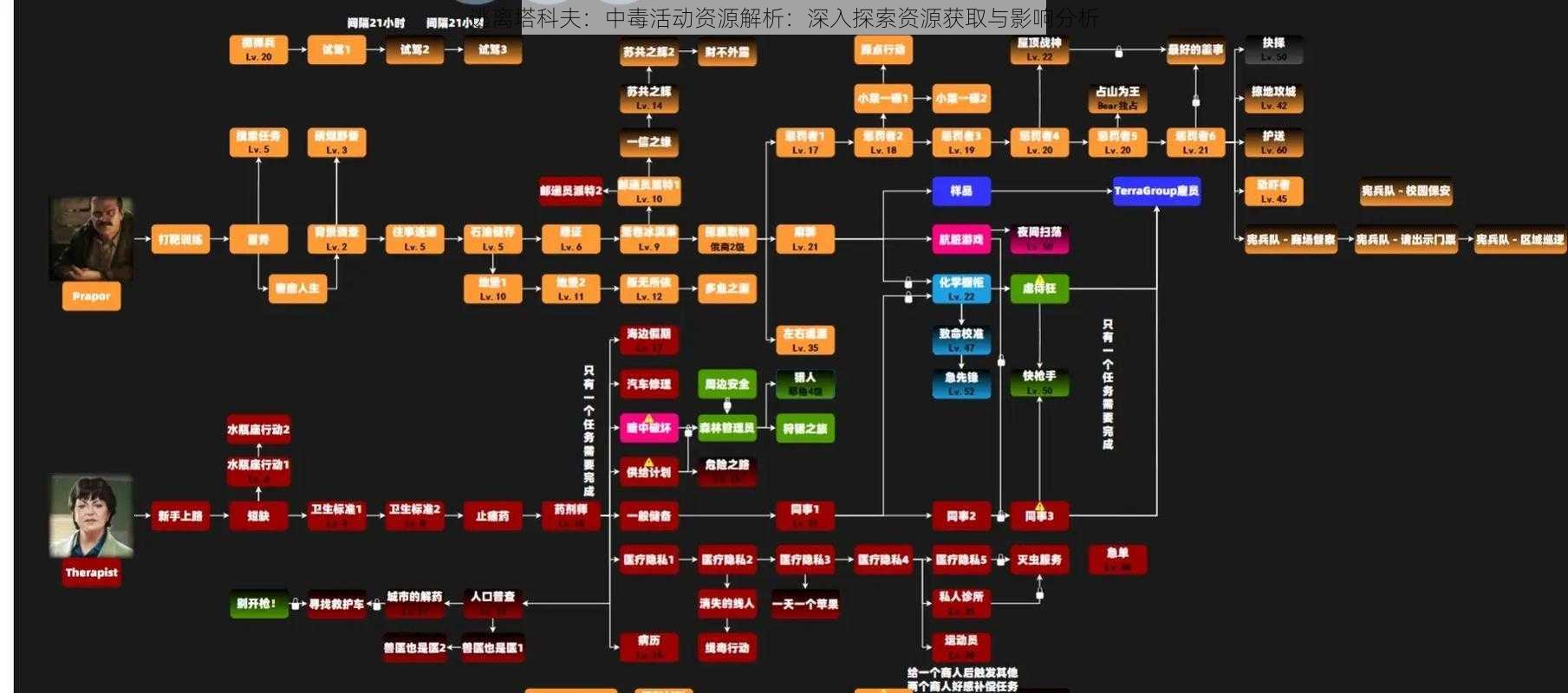 逃离塔科夫：中毒活动资源解析：深入探索资源获取与影响分析