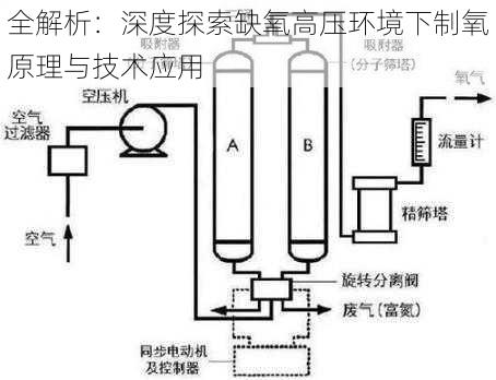 全解析：深度探索缺氧高压环境下制氧原理与技术应用