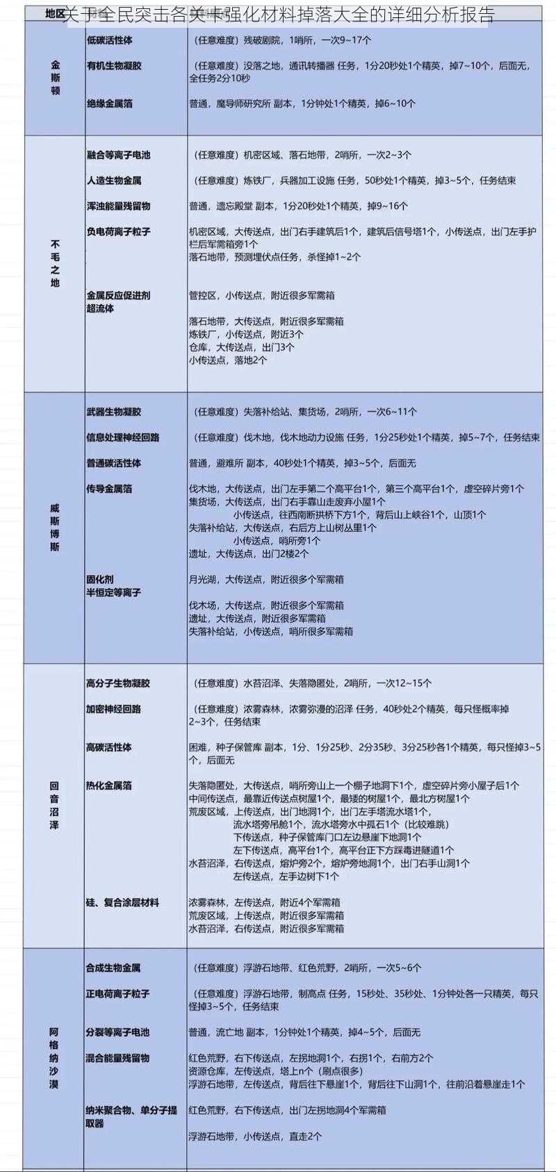 关于全民突击各关卡强化材料掉落大全的详细分析报告