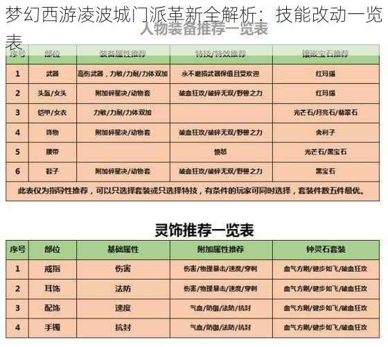 梦幻西游凌波城门派革新全解析：技能改动一览表