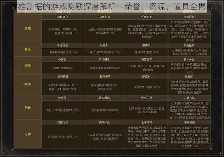 群雄割据的游戏奖励深度解析：荣誉、资源、道具全揭秘