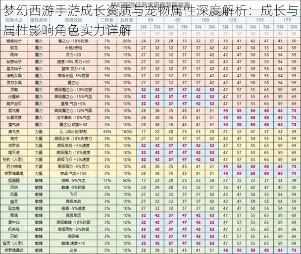 梦幻西游手游成长资质与宠物属性深度解析：成长与属性影响角色实力详解