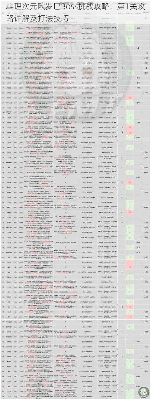 料理次元欧罗巴Boss挑战攻略：第1关攻略详解及打法技巧