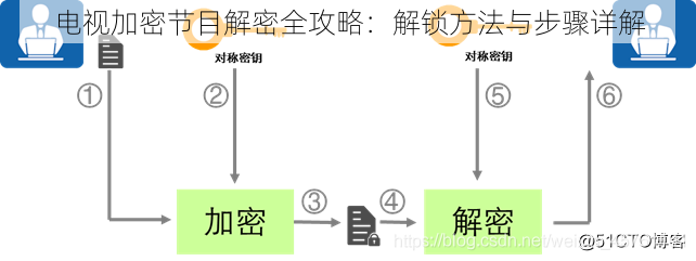 电视加密节目解密全攻略：解锁方法与步骤详解