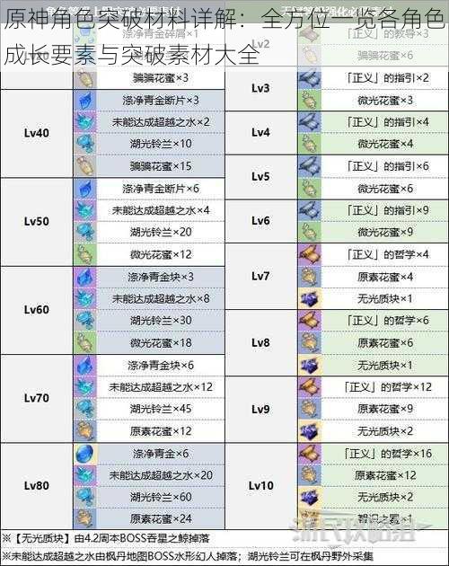 原神角色突破材料详解：全方位一览各角色成长要素与突破素材大全