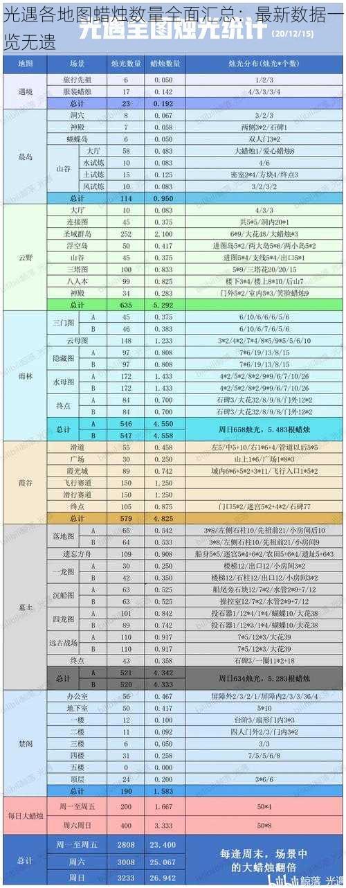 光遇各地图蜡烛数量全面汇总：最新数据一览无遗