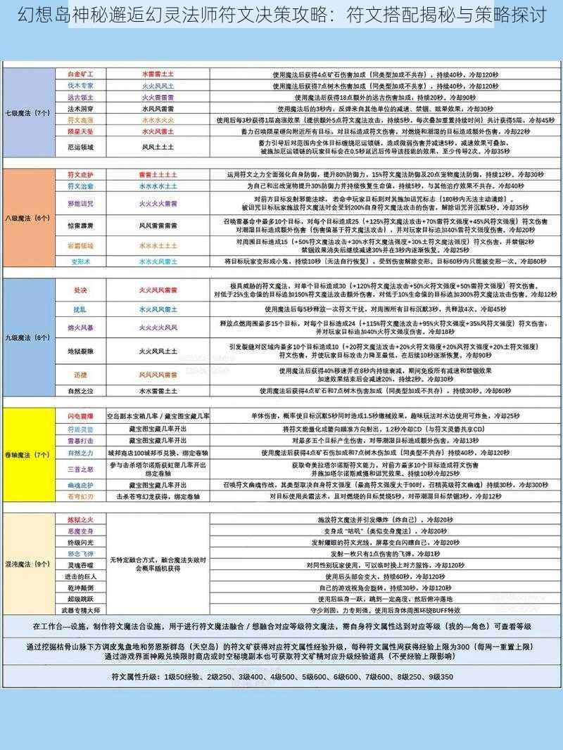 幻想岛神秘邂逅幻灵法师符文决策攻略：符文搭配揭秘与策略探讨