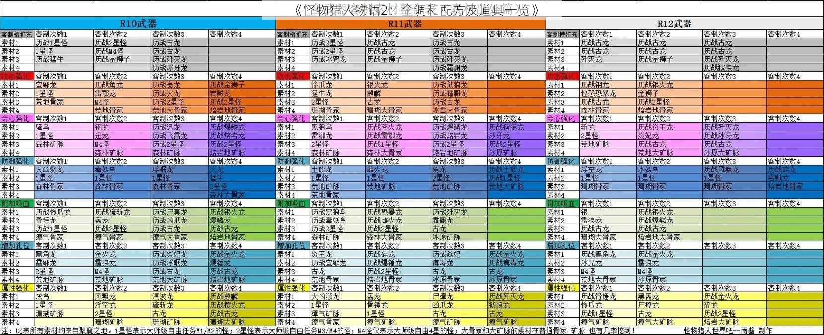 《怪物猎人物语2：全调和配方及道具一览》