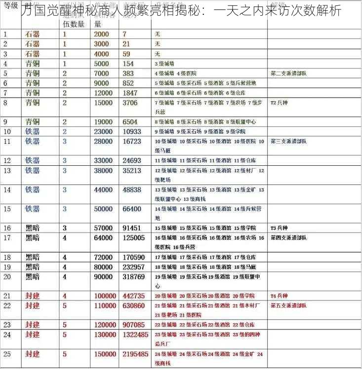 万国觉醒神秘商人频繁亮相揭秘：一天之内来访次数解析